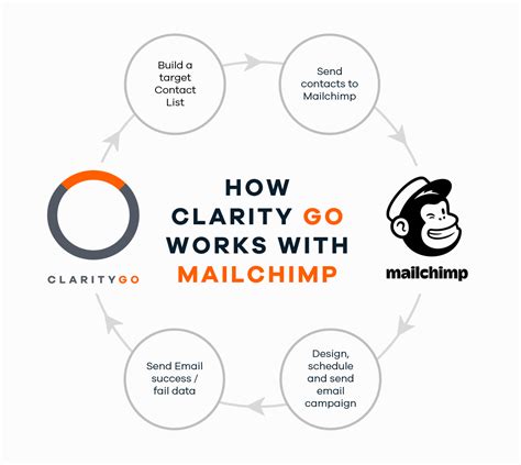 Mailchimp Integration Clarity Software