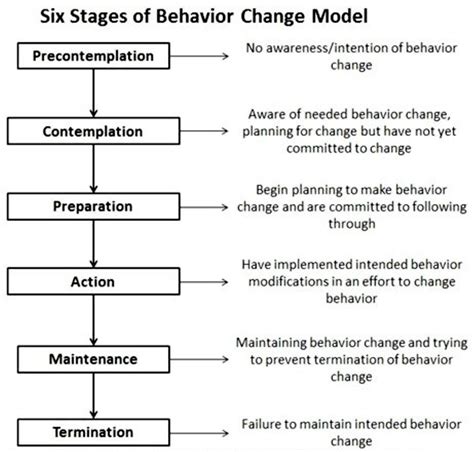 The Transtheoretical Model Of Change Is Used To Describe Wendy Has Webb