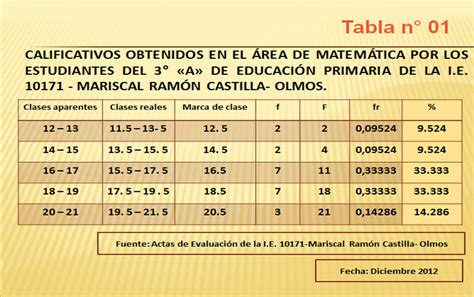 Moremática ¿cómo Elaborar Una Tabla De Distribución De Frecuencias