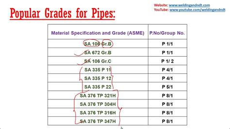 English Asme Material Specification Grades Youtube
