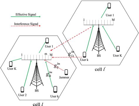 Multicell Massive Mimo Uplink System Model Under A Jamming Attack