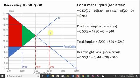 Just because a price ceiling is enacted in a market, however, doesn't mean that the market outcome will change as a result. Price Ceiling: Consumer Surplus, Producer Surplus ...