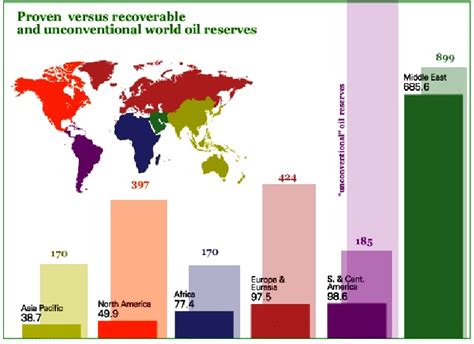 Proven And Recoverable Oil Reserves Distributed By Region In Billions