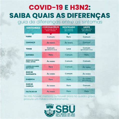 Diferenças Da Covid 19 E H3n2 Prefeitura De São Bento Do Una Pe