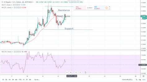 In order to predict the xrp price in the distant future, we will attempt to find similarities between price movement patterns in the existing market cycles up until this point. XRP, BTC and BNB Price Analysis and Prediction - Coinpogo