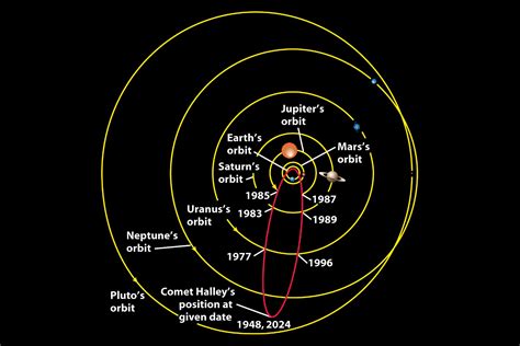 The mass of halley s comet is about 1014kg, and thus its mean density is only 200 kg/m3. Halley's comet - orbit around the sun, short period comet ...