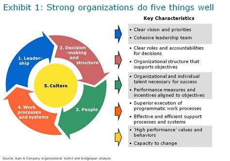 executive leadership llc key elements of effective organizations bridgespan s organization wheel