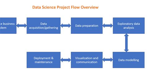 Data Science Project Flow Overview