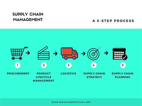 A Small Intro To Supply Chain Management Management Guru Management