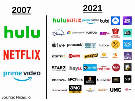 The Streaming Wars In 2021 Netflix Hbo Max And Disney — Amt Lab Cmu