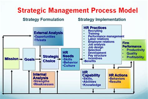 Mastering Strategic Management A Step By Step Guide 2023