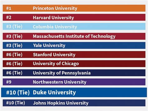 Us News And World Report College Rankings 2023 Pelajaran