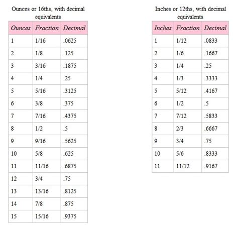 Convert Inches To Tenths Chart