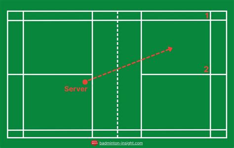 How To Do A Backhand FLICK Serve In Badminton Badminton Insight