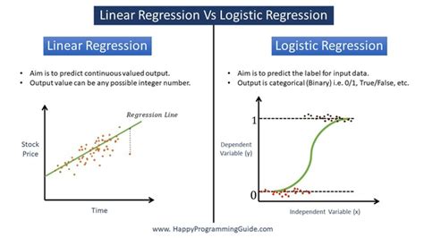 What Is Logistic Regression And How It Is Different From Linear