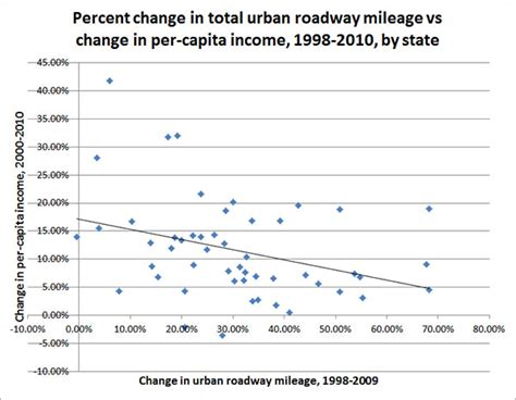 Urban Road Building Linked To Poor Statewide Economic Performance