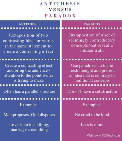Difference Between Antithesis And Paradox Pediaacom