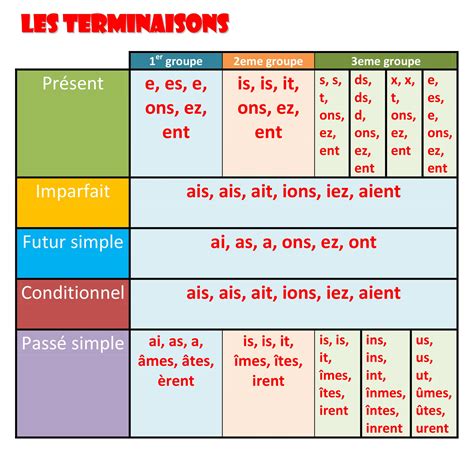 Synthèse Terminaisons 1 Temps Des Verbes Immersion En Français