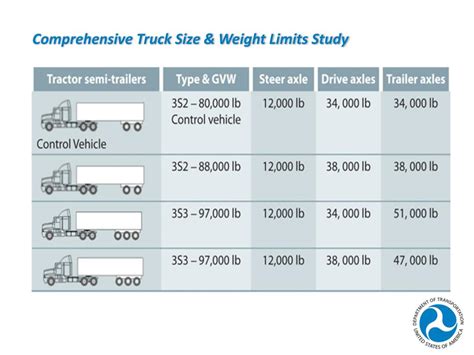 Ppt Comprehensive Truck Size And Weight Limits Study Powerpoint