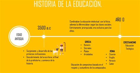 Línea Del Tiempo Historia De La Educación