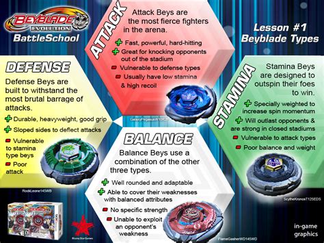 Beyblade Evolution Beyblade Battleschool 1 Beyblade Types