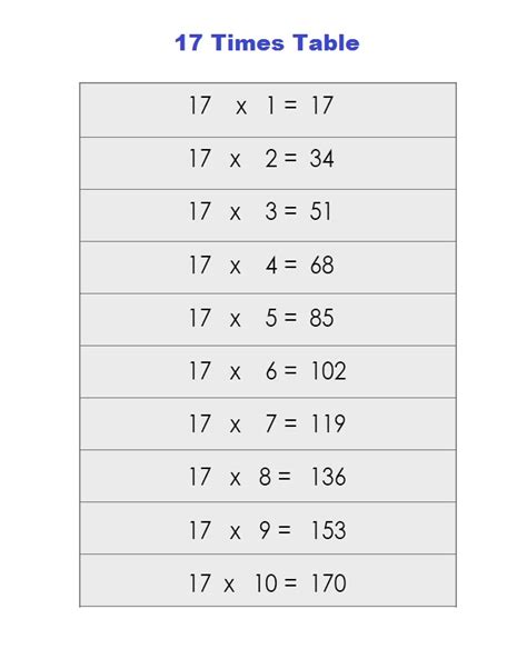 Learn Multiplication Table Of 17 Charts 17 Times Tables