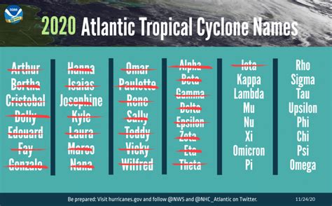 Record Breaking Atlantic Hurricane Season Draws To An End Laptrinhx