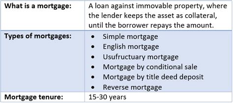 What Is A Mortgage Definition Meaning And Types Of Mortgage Loans