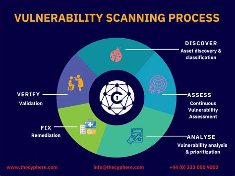 Managed Vulnerabilityscanning Cyphere