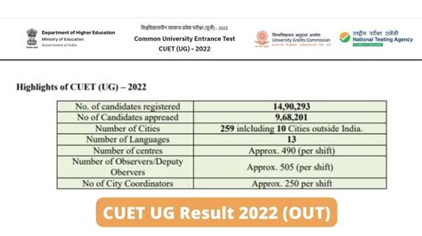 CUET UG Result Released At Cuet Samarth Ac In Check Latest Updates Here