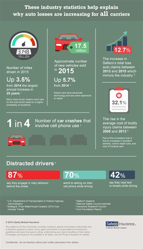Having one claim can impact your car insurance policy for at least 3 years; Infograph: Rising Auto Claims | Insurance Services Group ...