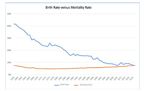 comparison of birth rate and mortality rate source the department of download scientific