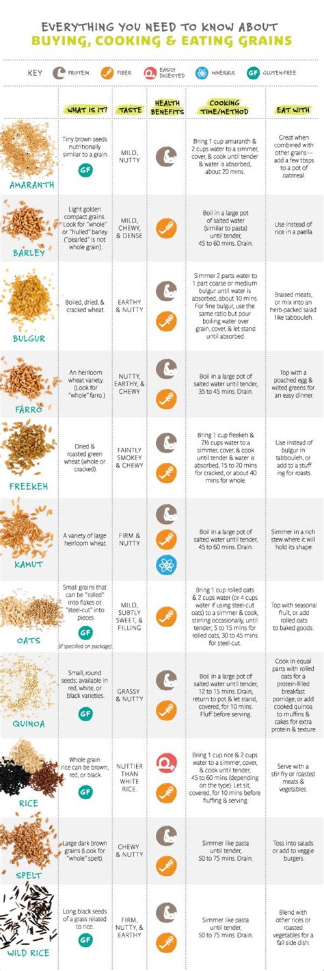 Grains Infographic Baking Tips Cooking And Baking Cooking Guide