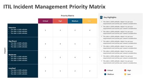 Itil Incident Management Priority Matrix Powerpoint Template