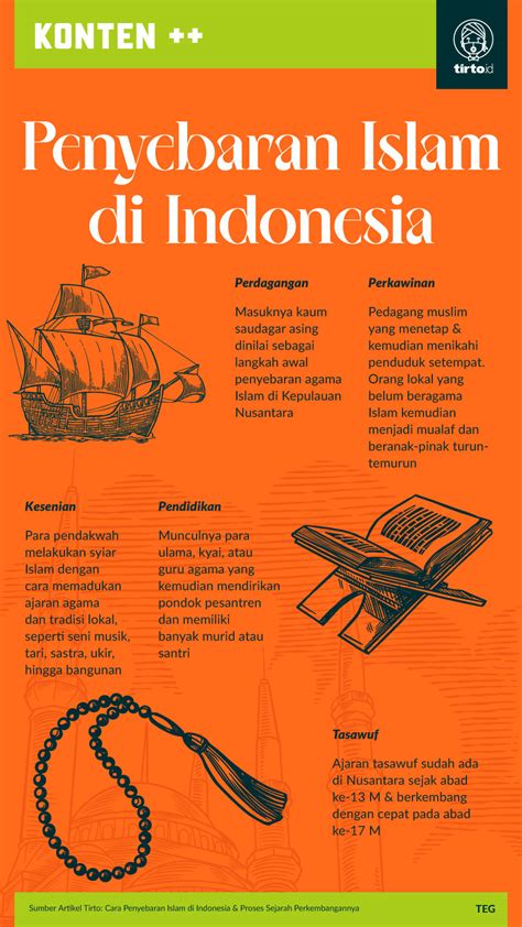 Cara Penyebaran Islam Di Indonesia Dan Sejarah Perkembangannya