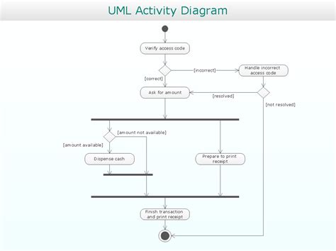 Diagram What Are Diagrams In Uml Mydiagram Online