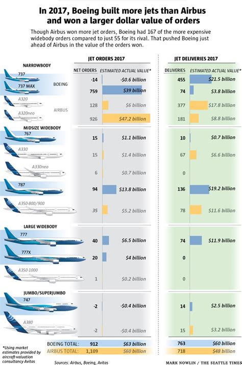 Boeing Built More Jets Than Airbus In 2017 And Won Orders With A