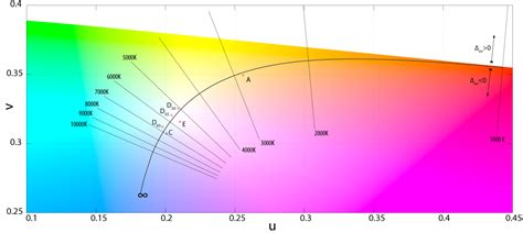 Why the Same Color Temperatures Look Different? - Arrant-Light Blog