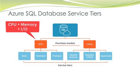 Azure Sql Server Purchasing Models And Service Tiers Full Course Link