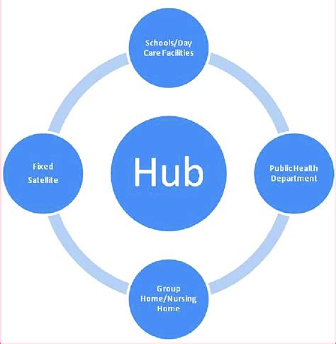 At over 75 local spokes, doctors, nurses, and counselors offer ongoing opioid use disorder treatment. Hub and Spoke Model 9 | Download Scientific Diagram