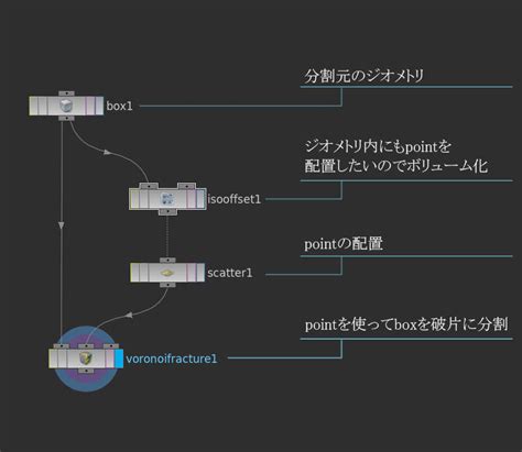 Houdiniレシピ破片の作成とシミュレーション基本編 No More Retake