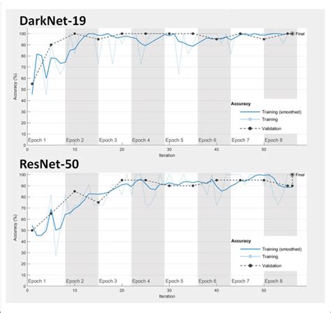 Learning Performance Of Darknet And Resnet Download