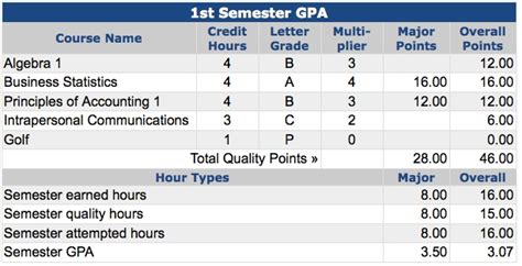 College Gpa Calculator Helps You Raise Your Grade Point Average