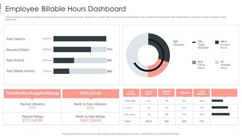 Employee Billable Hours Dashboard Business Sustainability Performance
