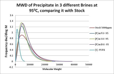 Comparison Of The Mwds At 95 O C Of The Supernatant S1 Compared With