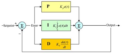 Structure Of A Proportional Integral Derivative Pid Controller