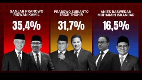 Hasil Survei Smrc September Ganjar Rk Ungguli Prabowo Erick