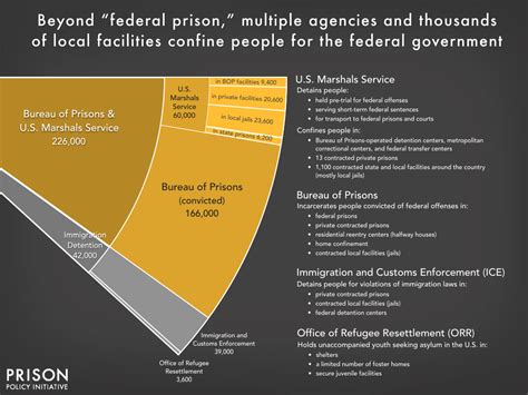 Federal Correctional Systems Overview Prison Policy Initiative