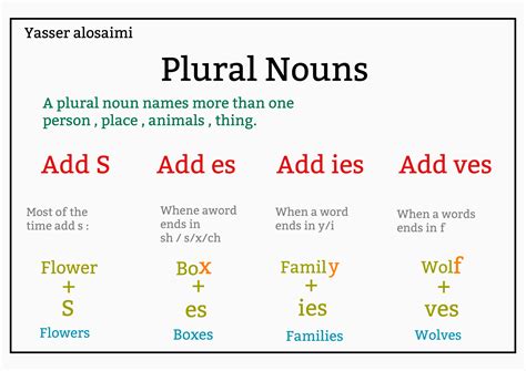 Singular and plural nouns definitions rules examples eslbuzz learning english plurals singular and plural nouns singular and plural. Plural nouns Grammar | SHMS - Saudi OER Network