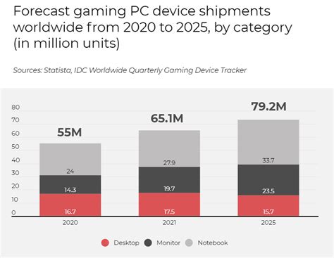 Global Gaming Pc Shipments To Hit 73 Million Units By 2025 A 30